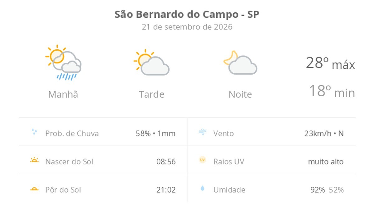 Previsão do tempo hoje para São Bernardo do Campo (SP): sol, com chuva de manhã e diminuição de nuvens à tarde; noite com pouca nebulosidade