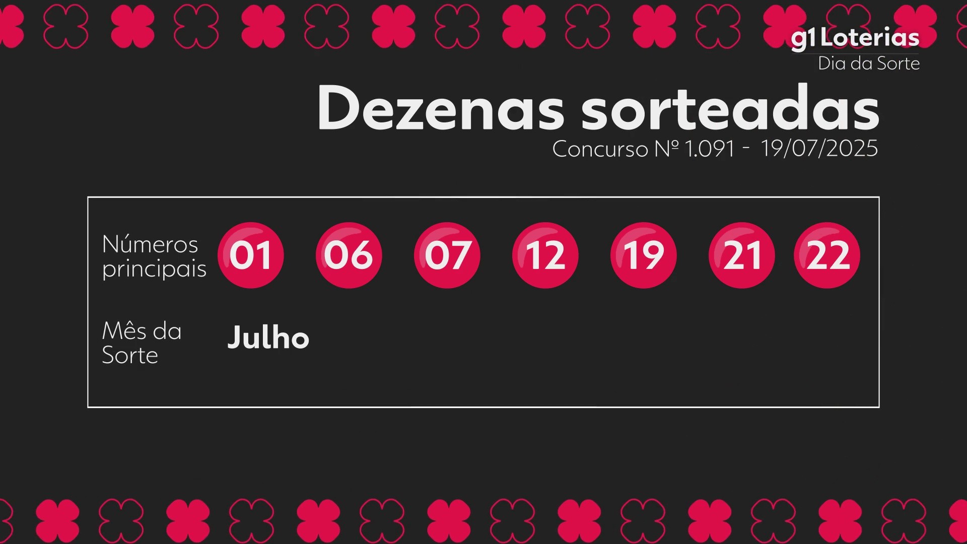 Dia de Sorte hoje: resultado do concurso 1091 e números sorteados