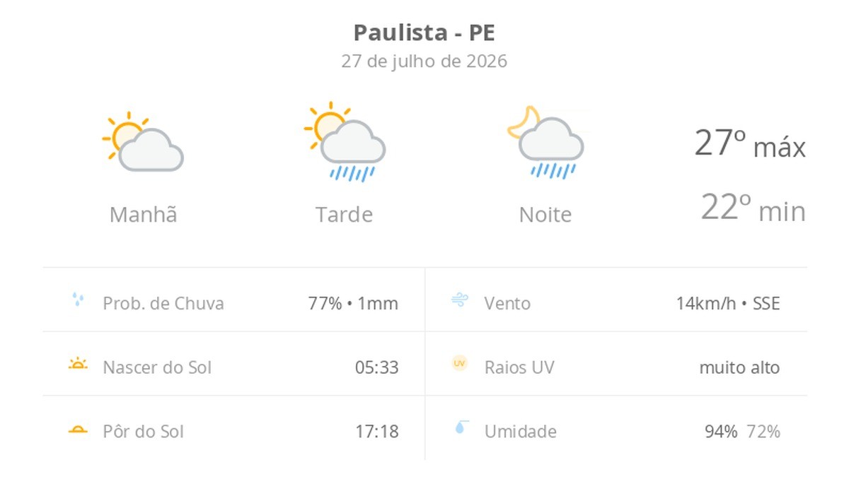 Previsão do tempo hoje para Paulista (PE): sol e aumento de nuvens de manhã; pancadas de chuva à tarde e à noite