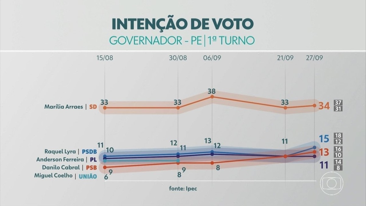 Pesquisa de intensão de votos aponta PT na liderança em Pernambuco