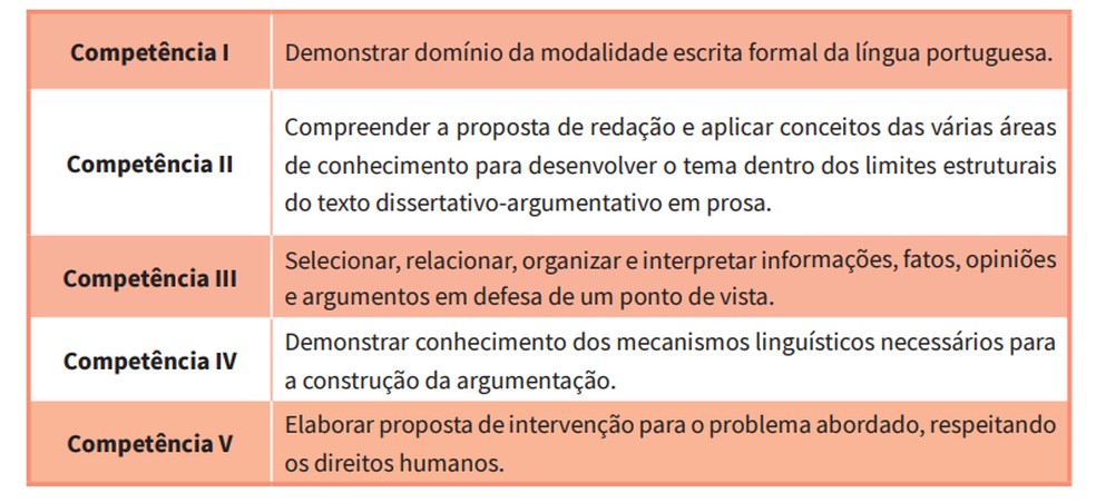 Cartilha do participante do Enem explica as cinco competências avaliadas na redação. — Foto: Inep