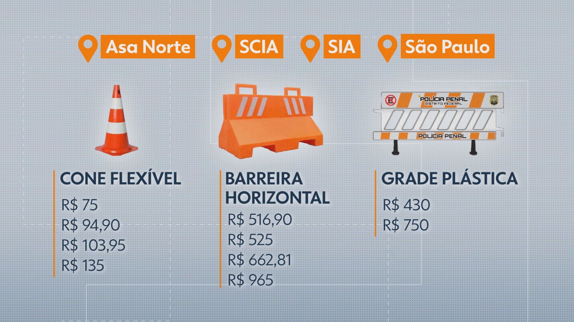 Secretaria de Administração Penitenciária do DF vai gastar mais de R$ 2 milhões com compra de cones, barreiras e grades de plástico