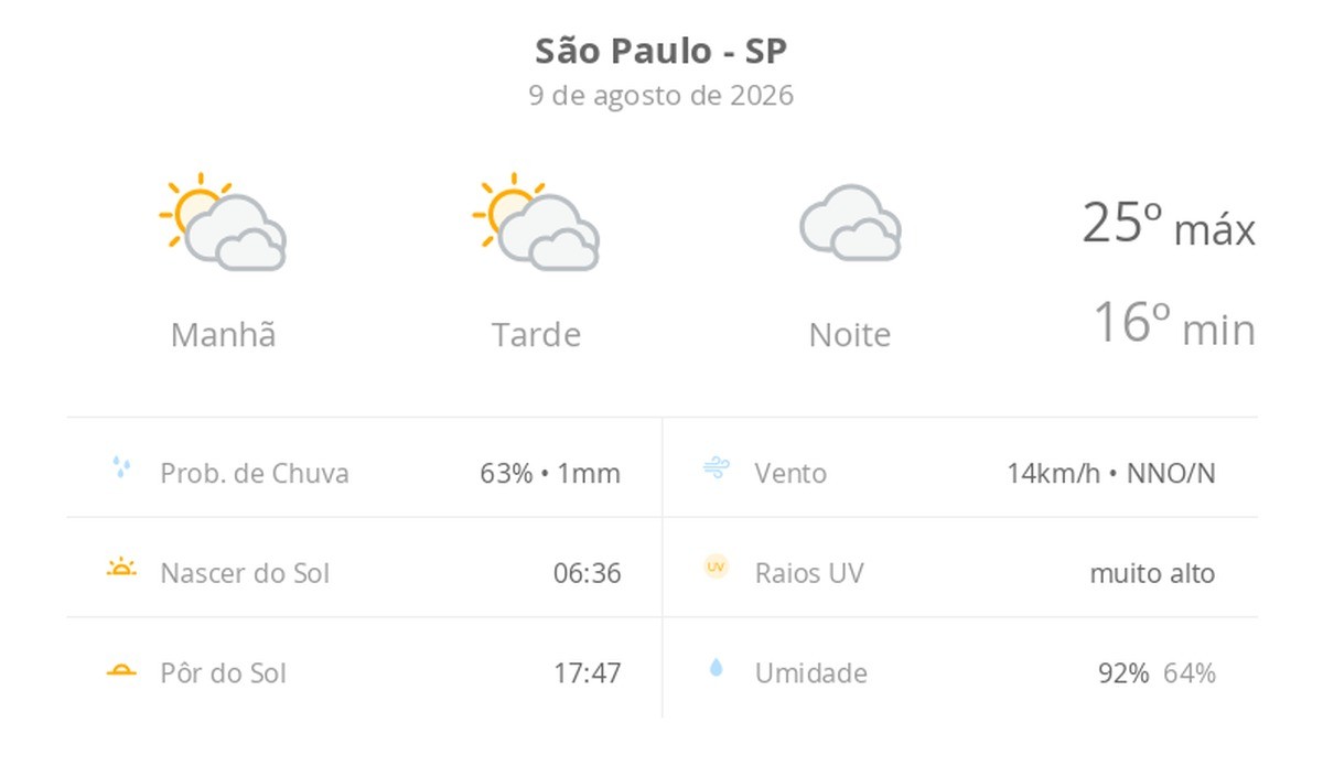 Previsão do tempo hoje para São Paulo (SP): sol com muitas nuvens durante o dia e períodos de céu nublado; noite nublada com possibilidade de garoa