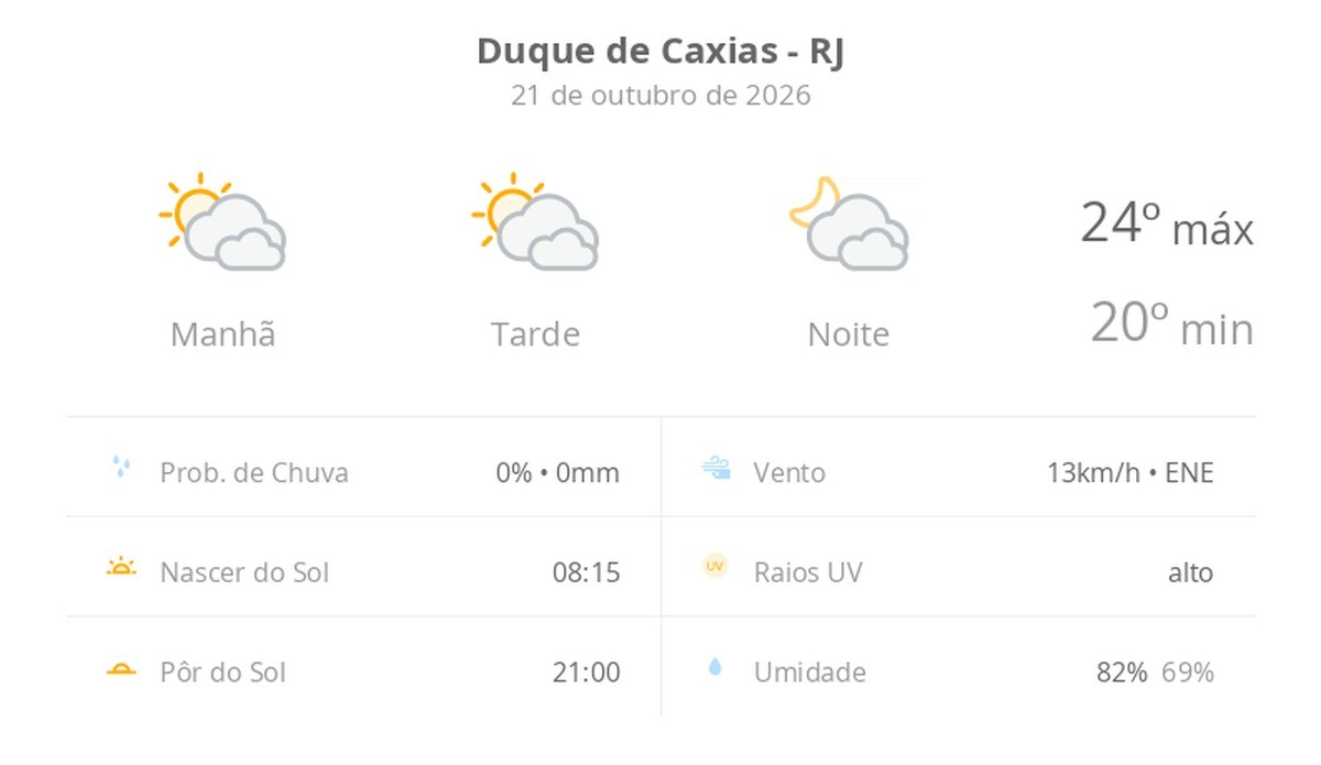 Previsão do tempo hoje para Duque de Caxias (RJ): sol com muitas nuvens durante o dia e períodos de céu nublado; noite com muitas nuvens