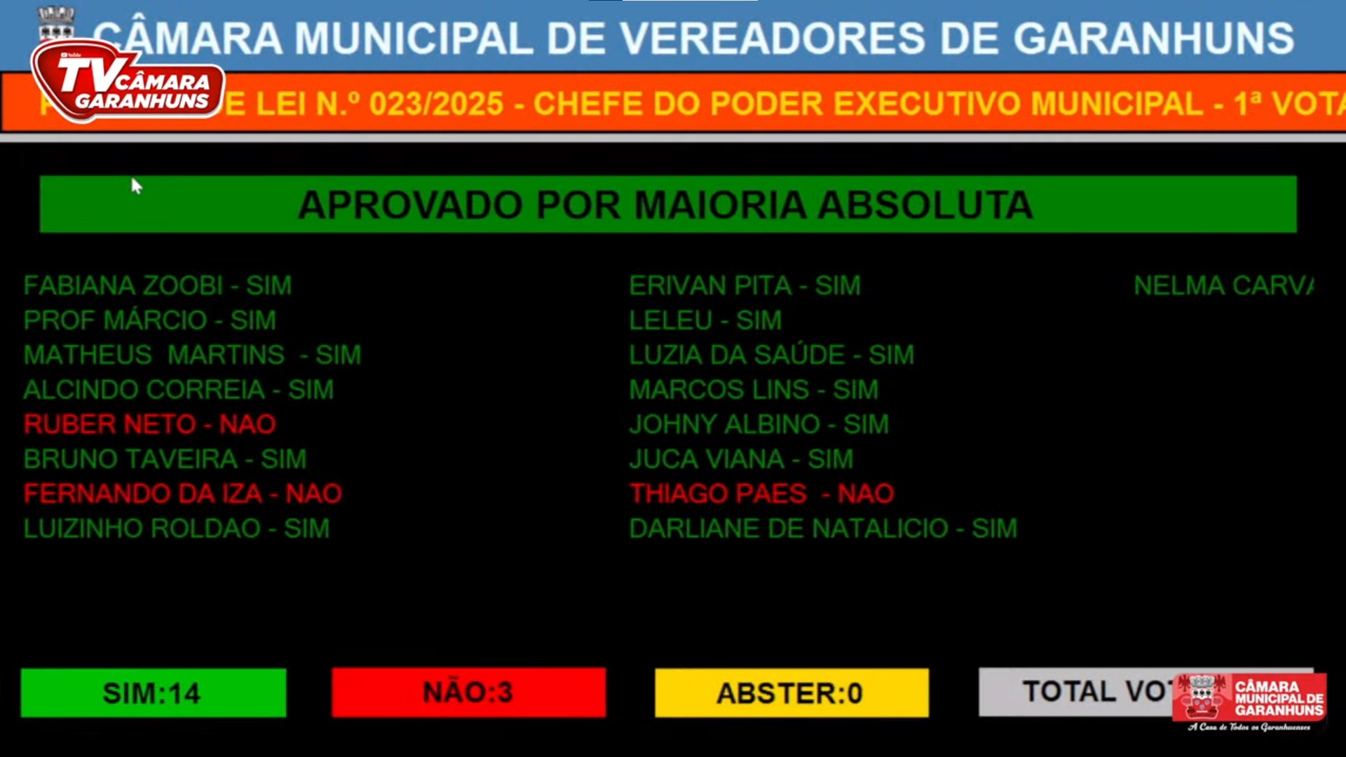 Câmara aprova auxílio-alimentação mensal de R$ 5 mil para prefeito de Garanhuns