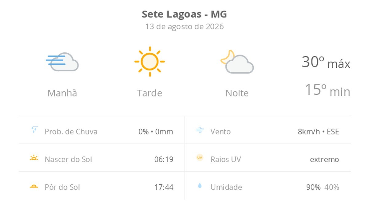 Previsão do tempo hoje para Sete Lagoas (MG): dia ensolarado, com nevoeiro ao amanhecer; as nuvens aumentam à noite