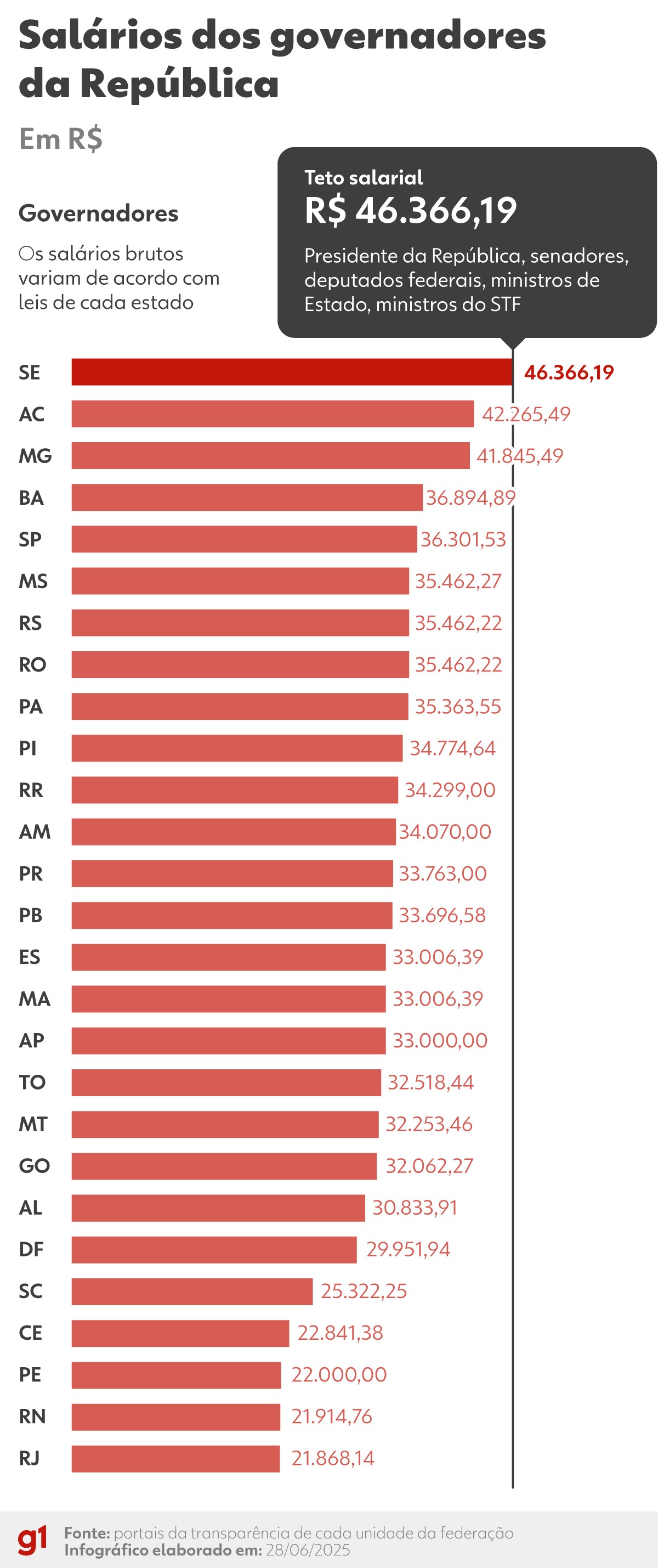 Salários das altas autoridades públicas no Brasil