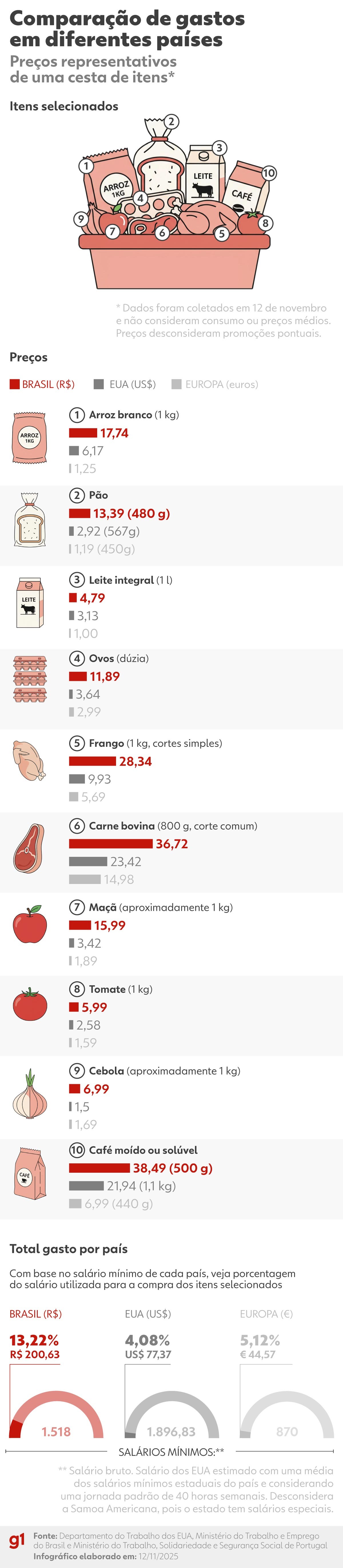 Quanto custa viver no Brasil? Inflação e câmbio pressionam orçamento das famílias; entenda