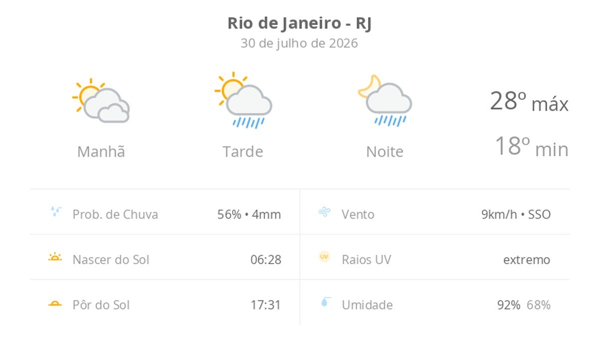 Previsão do tempo hoje para o Rio de Janeiro (RJ): sol com muitas nuvens; pancadas de chuva à tarde e à noite