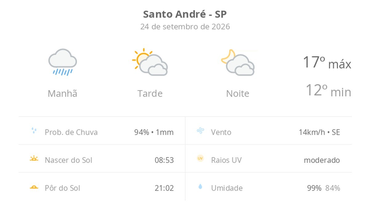 Previsão do tempo hoje para Santo André (SP): tempo nublado com chuva de manhã; sol e diminuição de nuvens à tarde, noite com muitas nuvens
