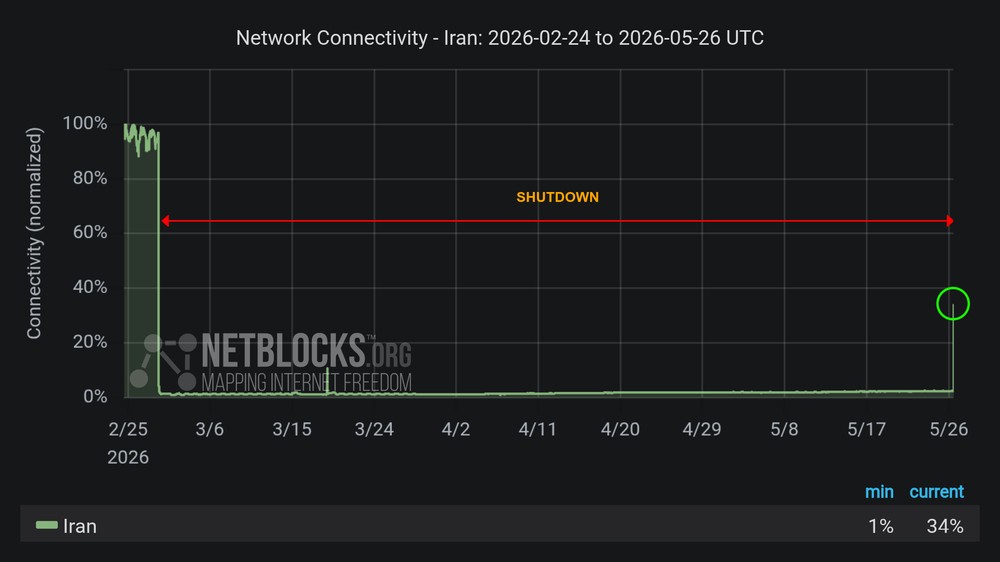 Governo do Irã inicia a liberação do acesso à internet após bloqueio de quase três meses