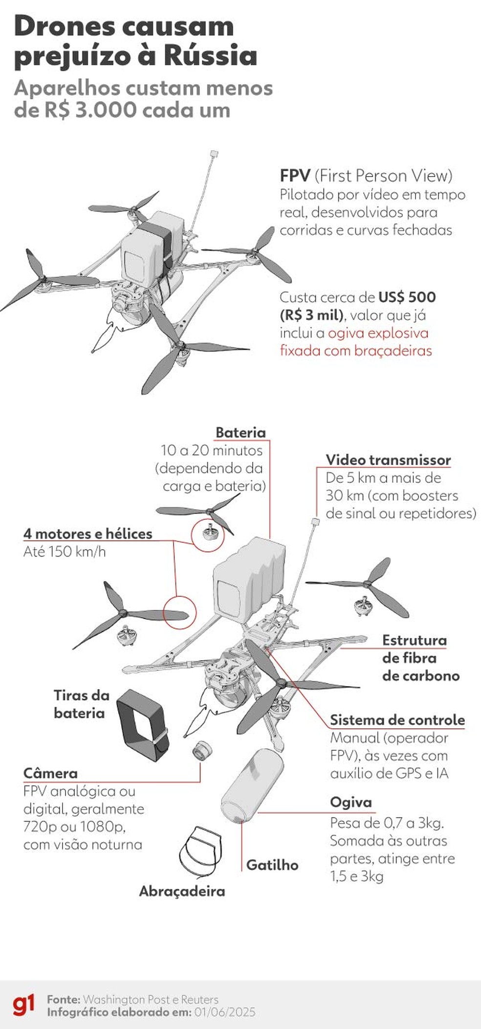 Como é o drone ucraniano que impôs prejuízo de US$ 7 bilhões à Rússia — Foto: g1