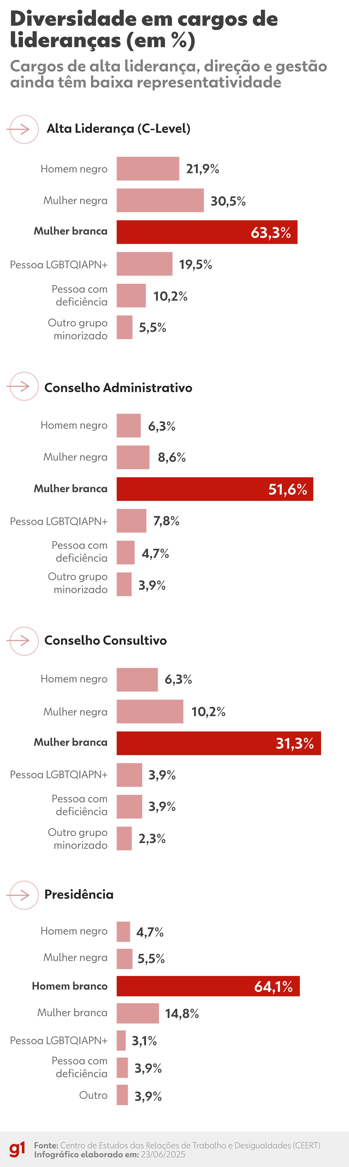 Programas de diversidade estão acabando? Entenda como o movimento dos EUA pode chegar ao Brasil | Trabalho e Carreira
