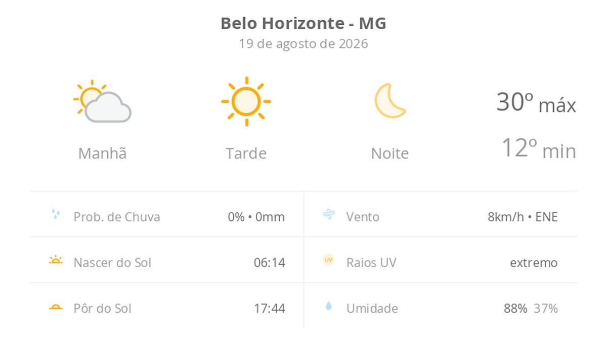 Previsão do tempo hoje para Belo Horizonte (MG): dia de sol com névoa fraca ao amanhecer
