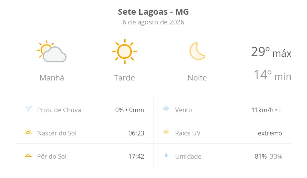 Previsão do tempo hoje para Sete Lagoas (MG): dia de sol com névoa fraca ao amanhecer
