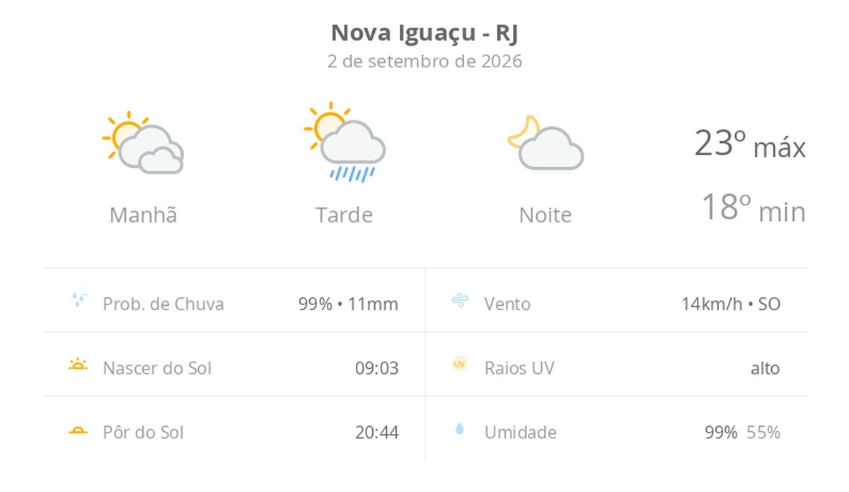 Previsão do tempo hoje para Nova Iguaçu (RJ): sol com muitas nuvens de manhã e pancadas de chuva à tarde; à noite, a chuva para