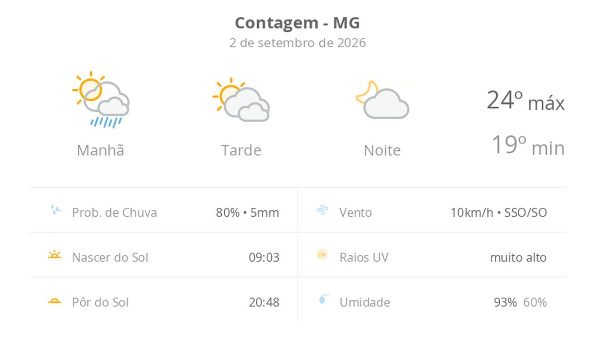 Previsão do tempo hoje para Contagem (MG): sol, com pancadas de chuva de manhã e muitas nuvens à tarde; à noite, tempo firme