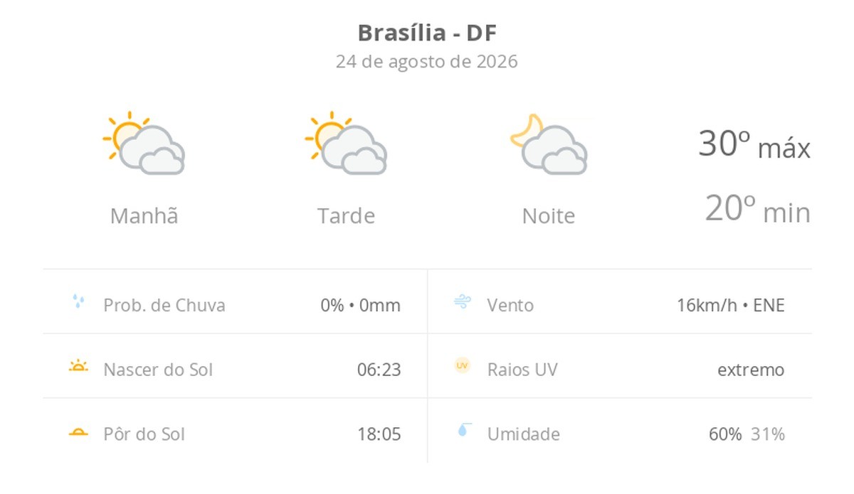 Previsão do tempo hoje para Brasília (DF): sol com muitas nuvens durante o dia e períodos de céu nublado; noite com muitas nuvens
