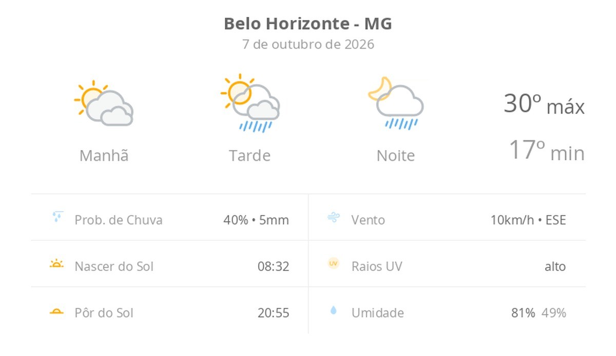 Previsão do tempo hoje para Belo Horizonte (MG): sol com muitas nuvens; pancadas de chuva à tarde e à noite