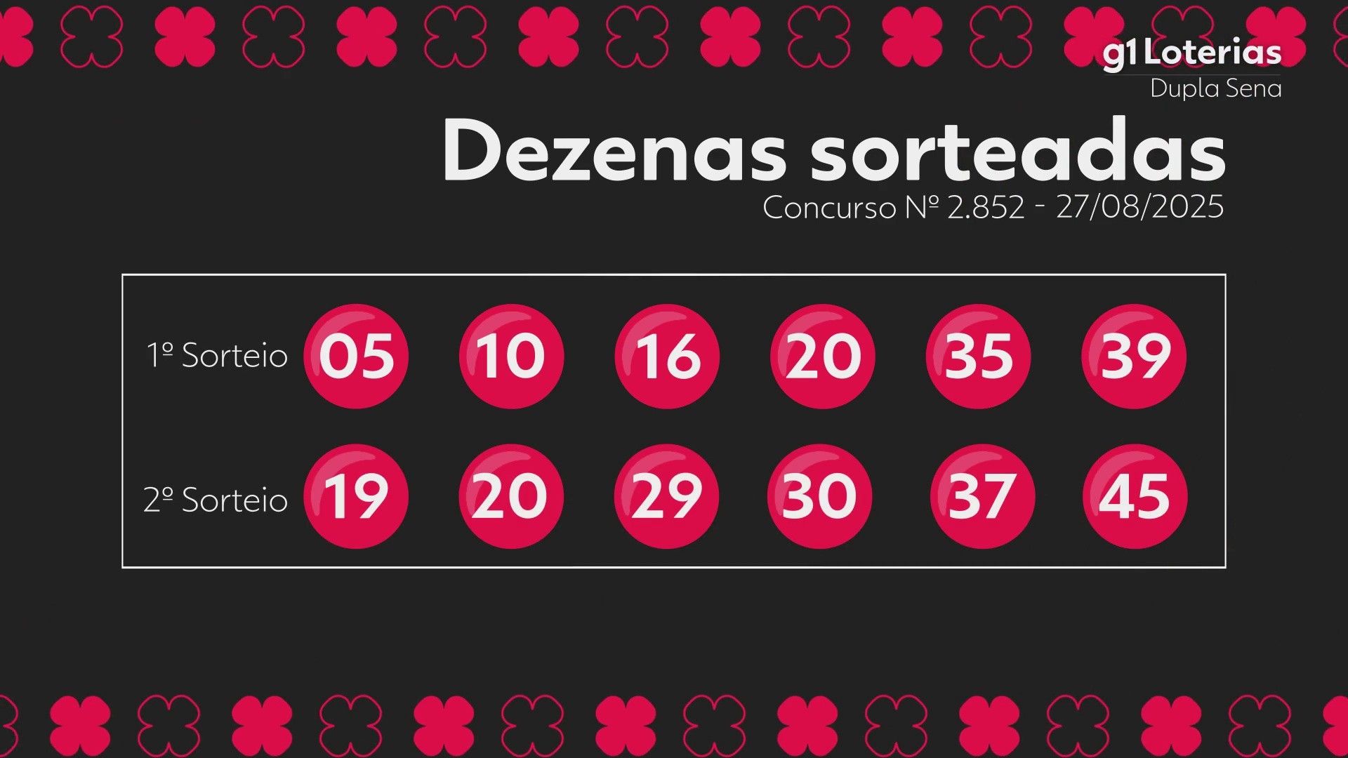 Dupla Sena hoje: resultado do concurso 2852 e números sorteados