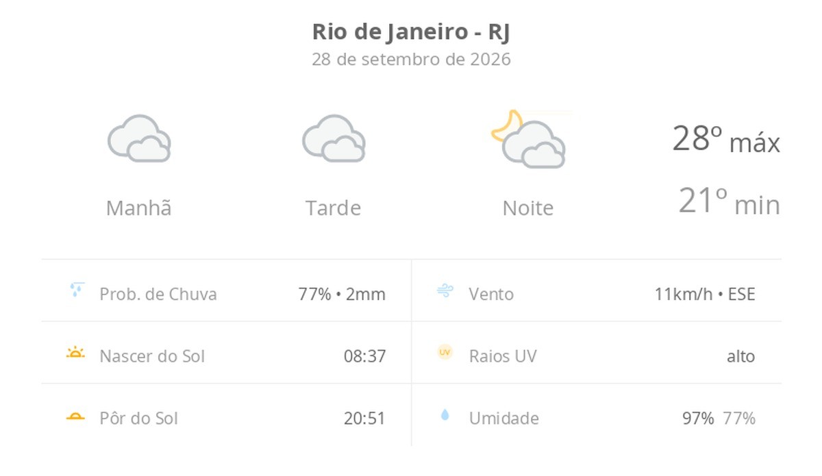 Previsão do tempo hoje para o Rio de Janeiro (RJ): céu nublado com possibilidade de garoa o dia todo; à noite as nuvens diminuem devagar