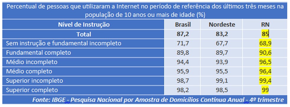 Percentual de pessoas que utilizaram a internet na população por nível de instrução — Foto: Reprodução