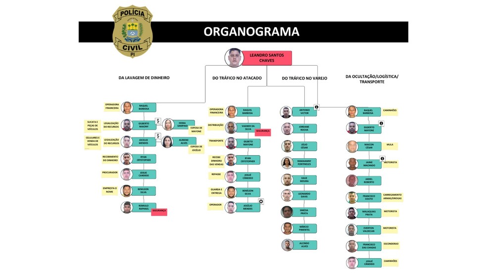 Organograma do núcleo da facção criminosa investigada pela Polícia Civil — Foto: Divulgação/Denarc