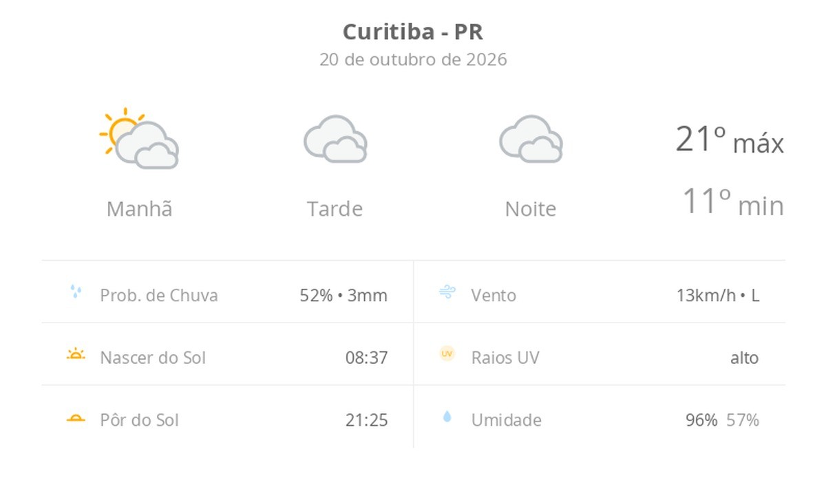 Previsão do tempo hoje para Curitiba (PR): sol com muitas nuvens de manhã passando a nublado, com possibilidade de garoa, à noite; à noite o tempo ainda não abre