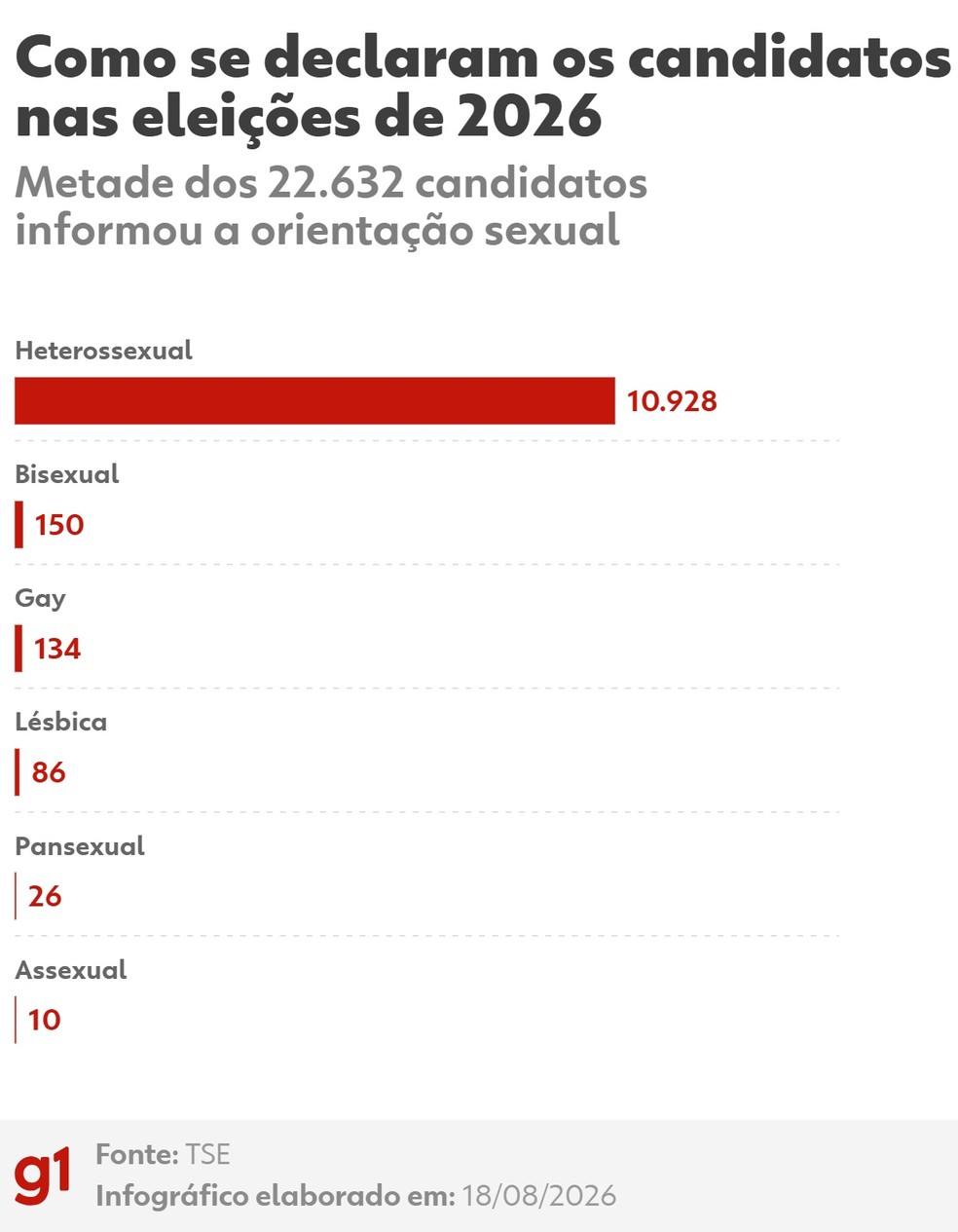 Candidatos fazer declaração de orientação sexual pela primeira vez em uma eleição geral — Foto: arte g1