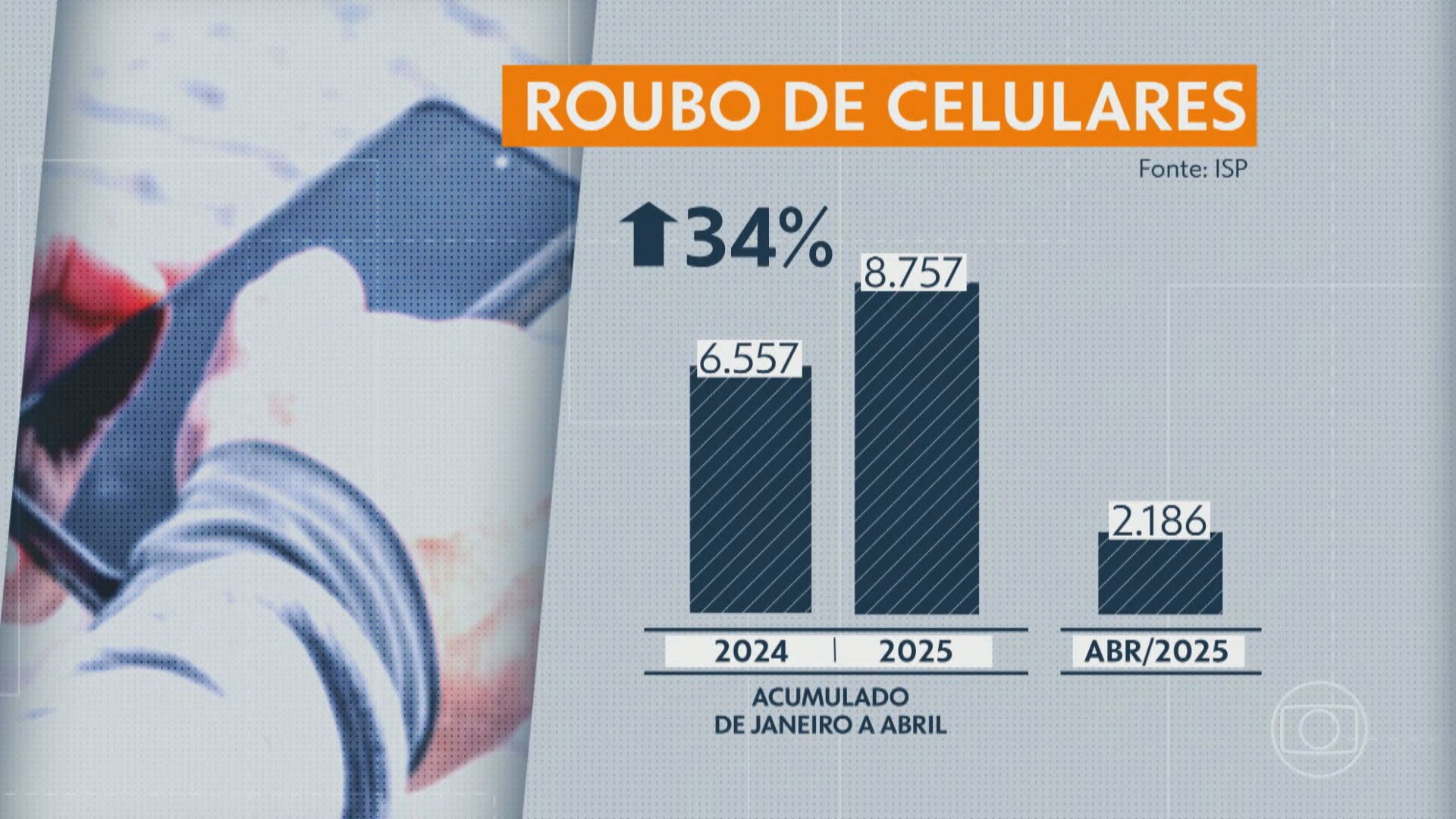 RJ registra aumento de 34% de roubo de celulares, aponta ISP
