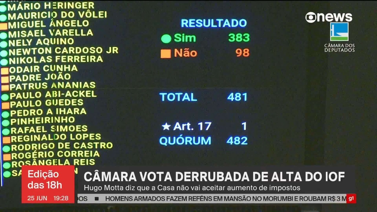 Em derrota para o governo, Senado segue a Câmara e derruba decreto de Lula sobre alta do IOF