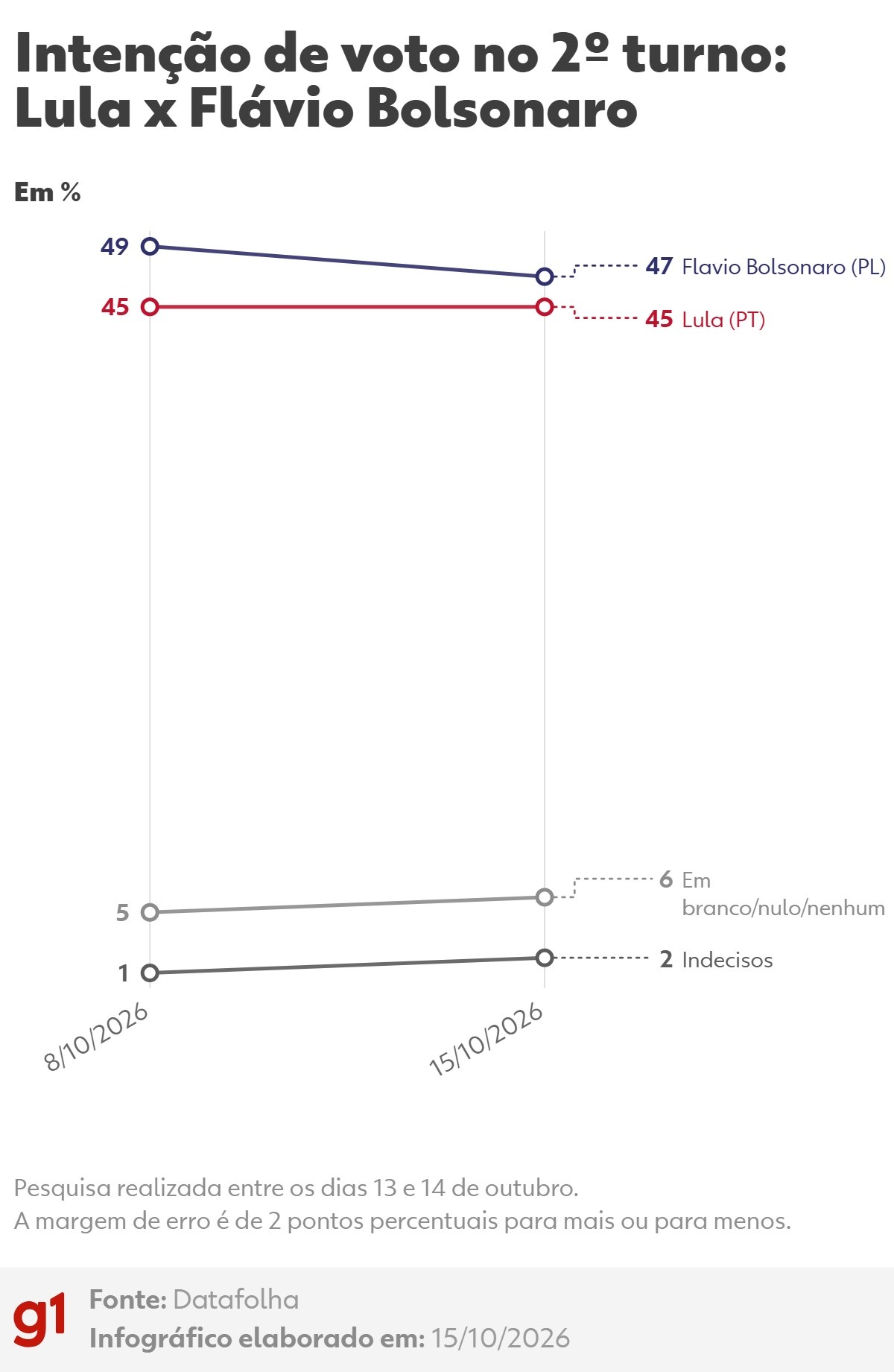 Datafolha, 2º turno: Flávio Bolsonaro, 47%; Lula, 45%
