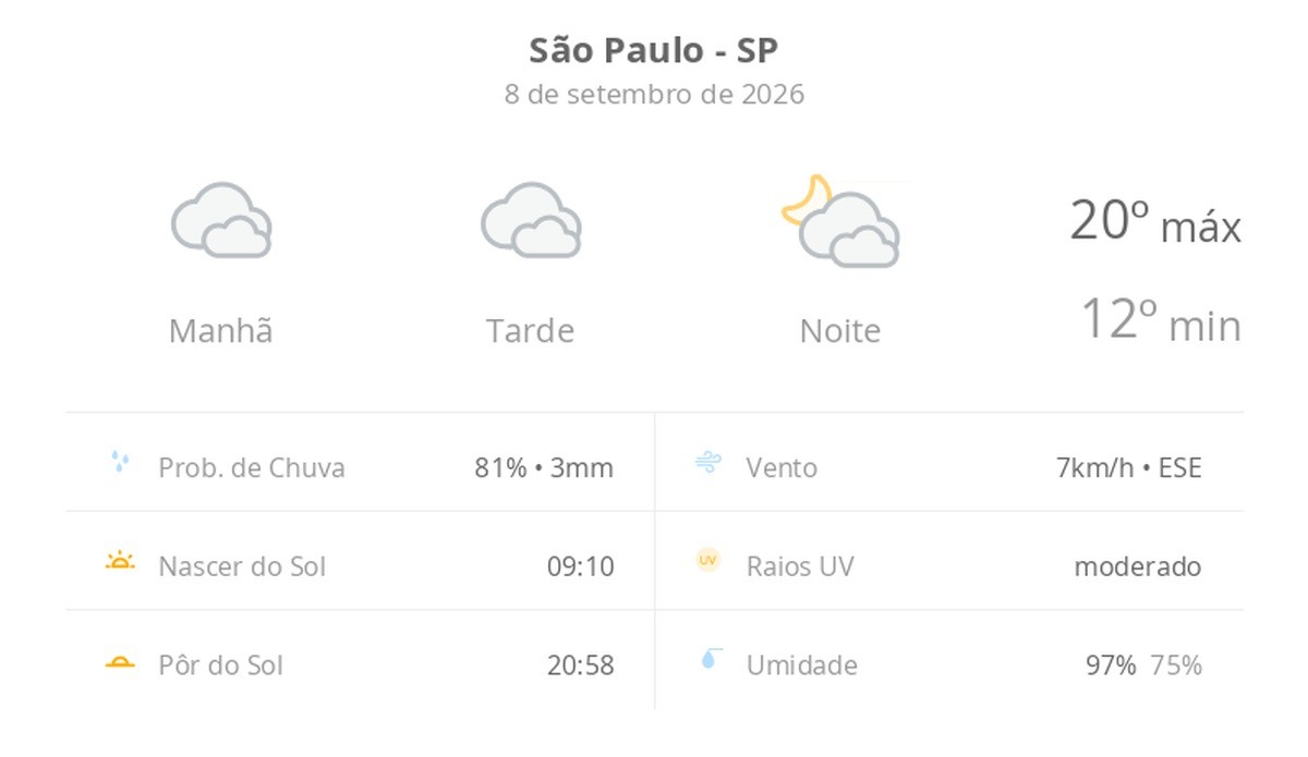 Previsão do tempo hoje para São Paulo (SP): céu nublado com possibilidade de garoa o dia todo; à noite as nuvens diminuem devagar