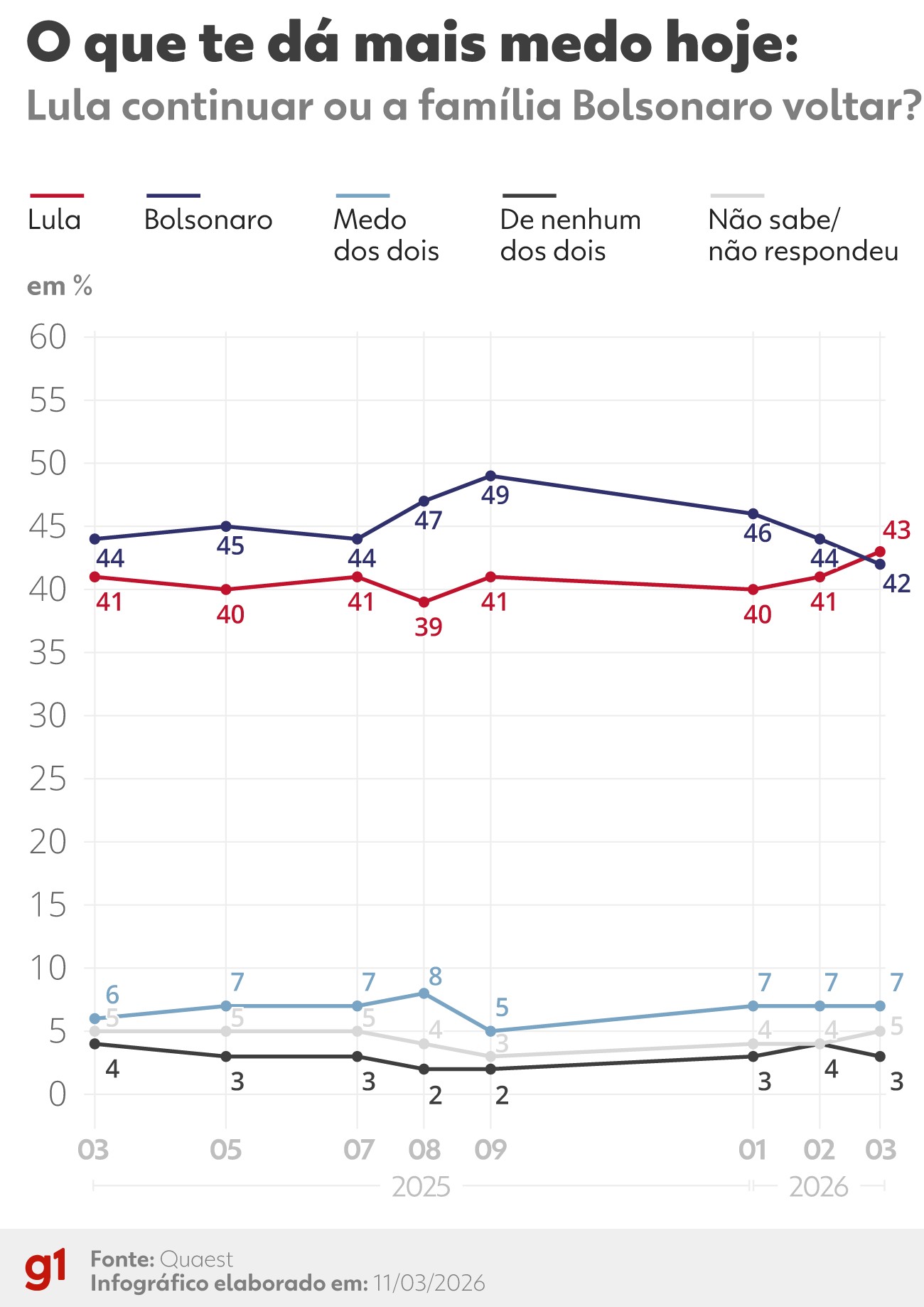 Quaest: 43% têm mais medo de Lula continuar no poder; 42% temem mais a volta da família Bolsonaro
