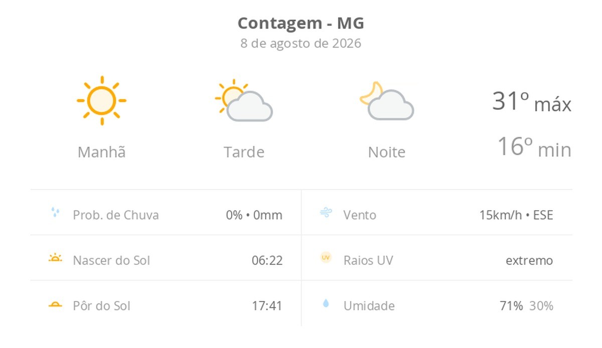 Previsão do tempo hoje para Contagem (MG): dia de sol com aumento de nuvens a partir da tarde; não chove