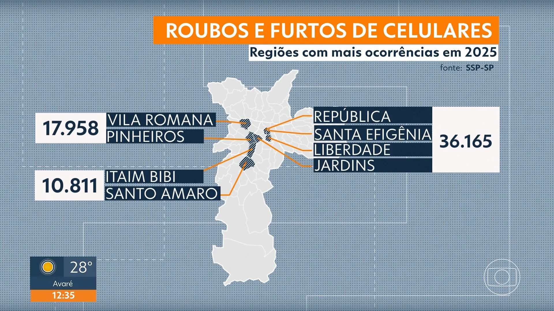 Cidade de SP tem mais de 150 mil celulares roubados ou furtados em 2025, ou 17 por hora; só 10 mil foram devolvidos aos donos