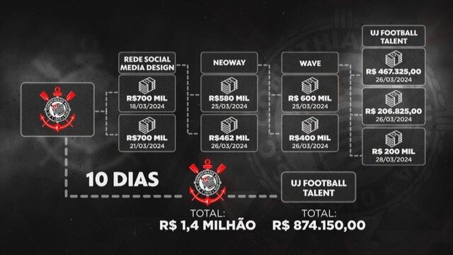 Fantástico entrevista dono de empresa suspeita de lavar dinheiro do patrocínio do Corinthians: "A gente fazia intermediação de criptomoedas"