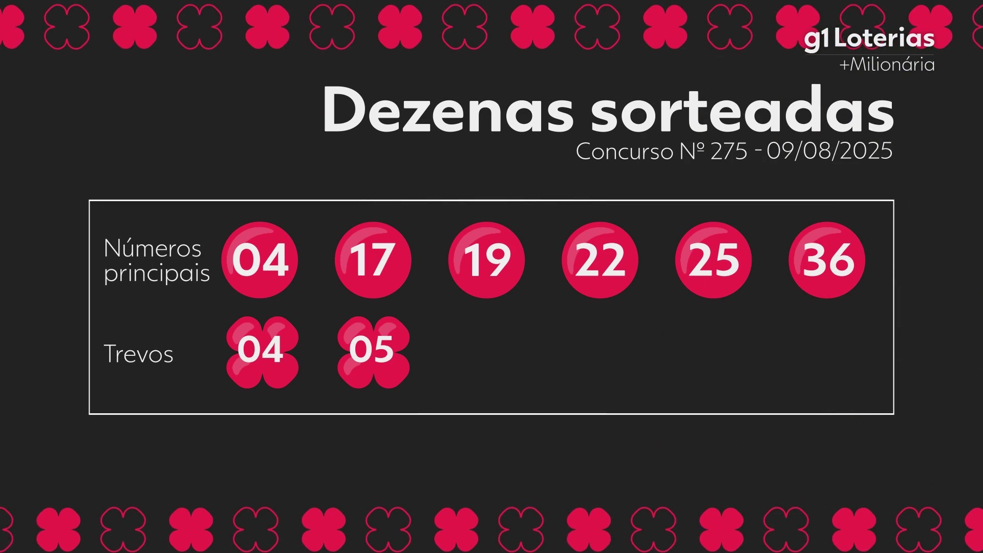 +Milionária hoje: resultado do concurso 275 e números sorteados