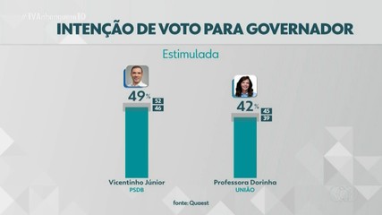 Quaest divulga pesquisa para o segundo turno ao governo do Tocantins