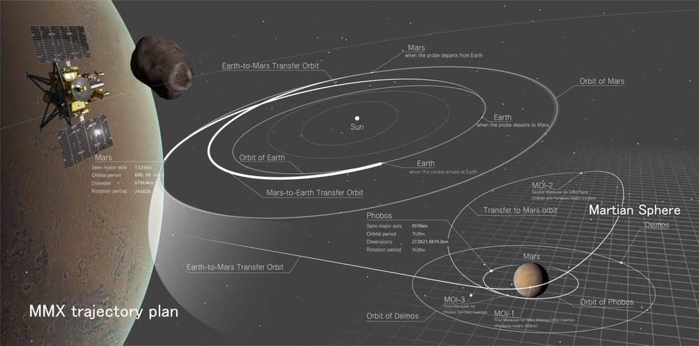 Japão lança missão para coletar amostras da lua Fobos e trazê-las para a Terra