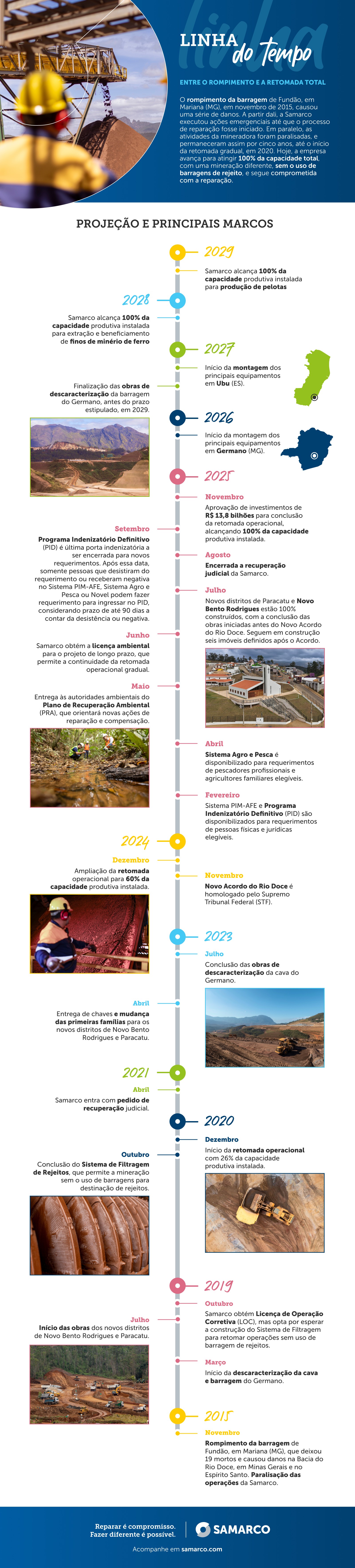 Com foco em segurança, Samarco projeta retomar 100% da operação até 2028