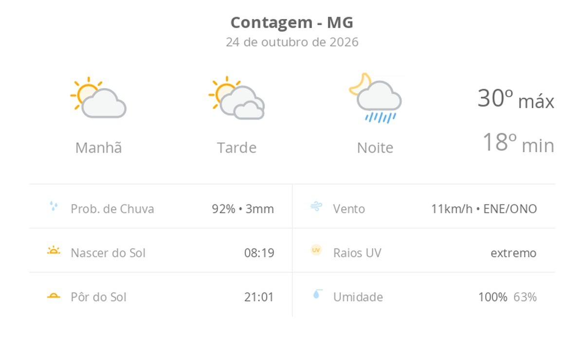 Previsão do tempo hoje para Contagem (MG): sol e muitas nuvens à tarde; à noite ocorrem pancadas de chuva