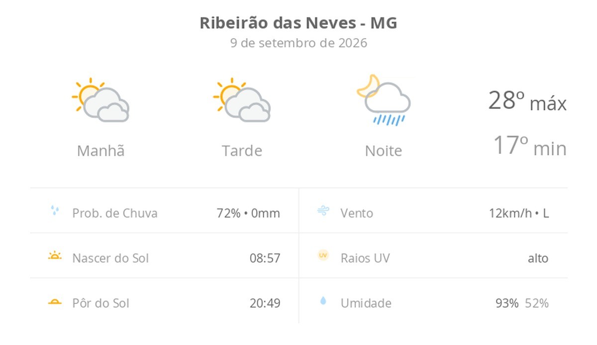 Previsão do tempo hoje para Ribeirão das Neves (MG): sol com muitas nuvens e períodos de céu nublado; noite com pancadas de chuva