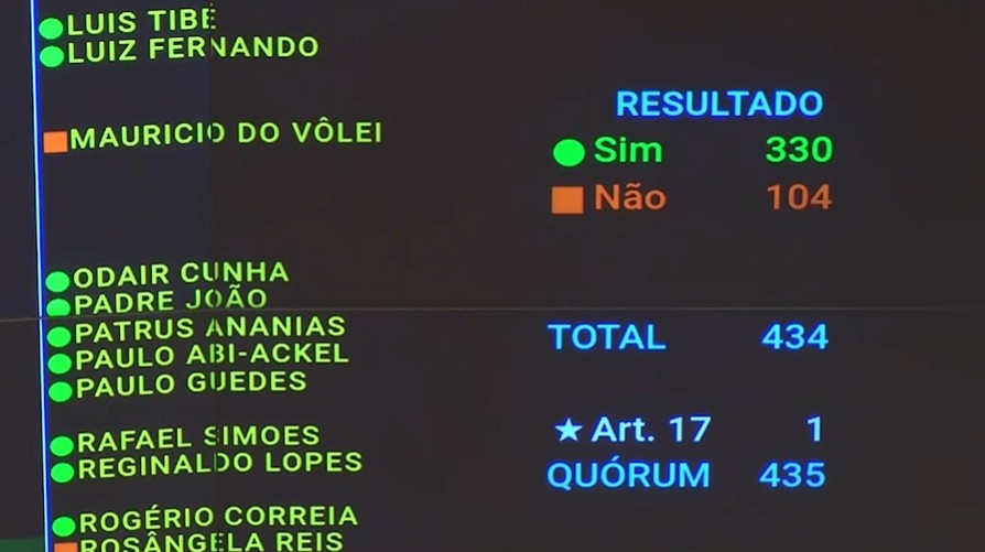Câmara aprova texto-base de projeto que estabelece regras da reforma tributária: como votaram deputados e partidos