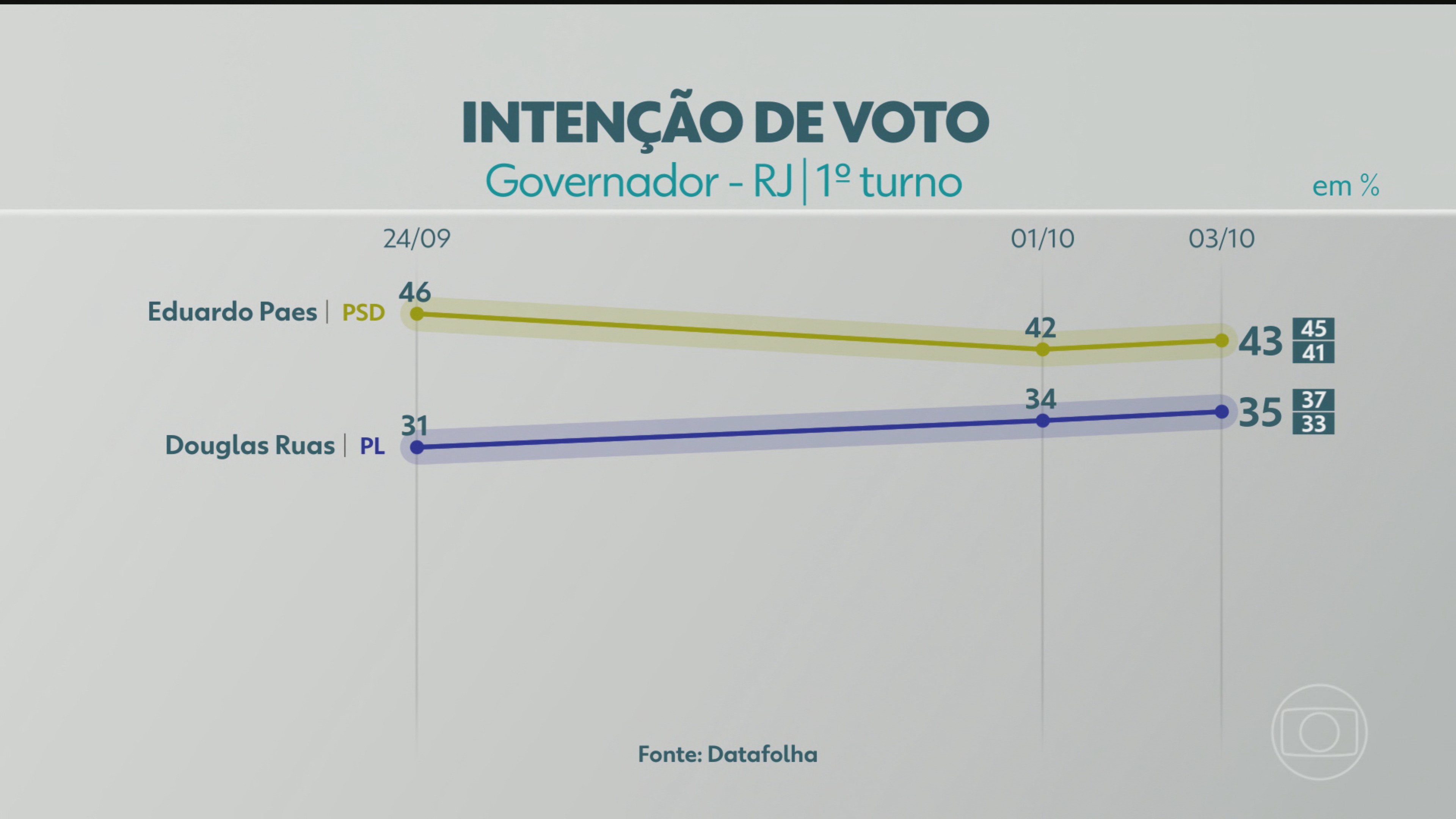 Datafolha divulga última pesquisa de intenção de voto para governador do RJ; veja números