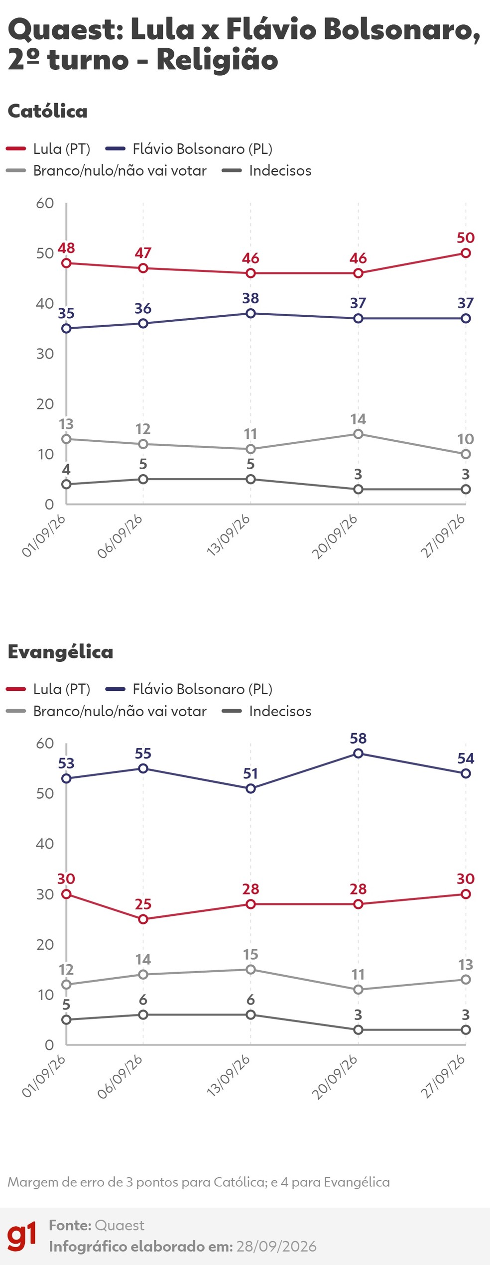 Quaest: intenções de voto no 2º turno entre Lula (PT) e Flávio Bolsonaro (PL) - Religião — Foto: Arte/g1