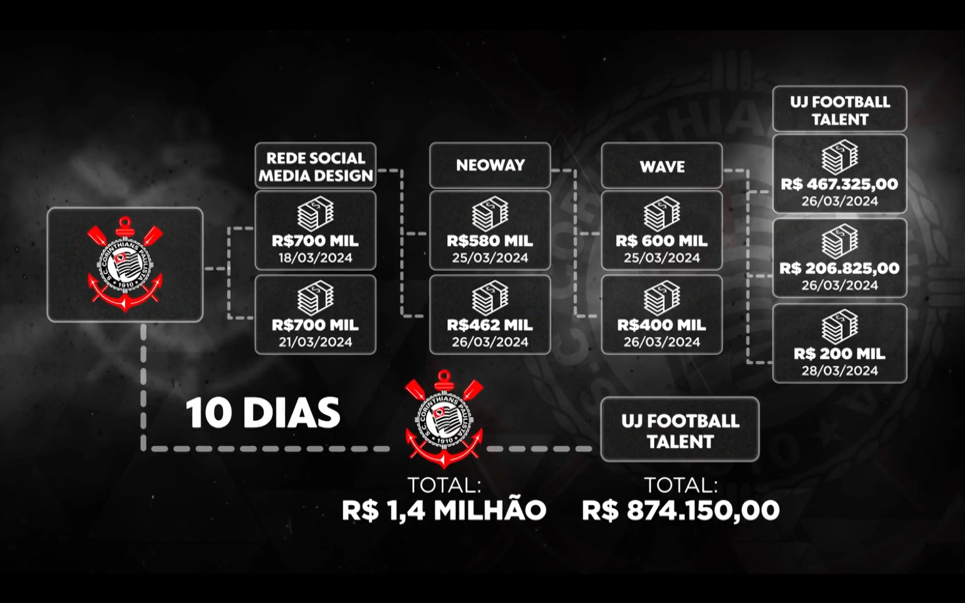 Qual é a ligação entre investigações sobre PCC e Corinthians? Veja o que se sabe sobre a empresa UJ Football