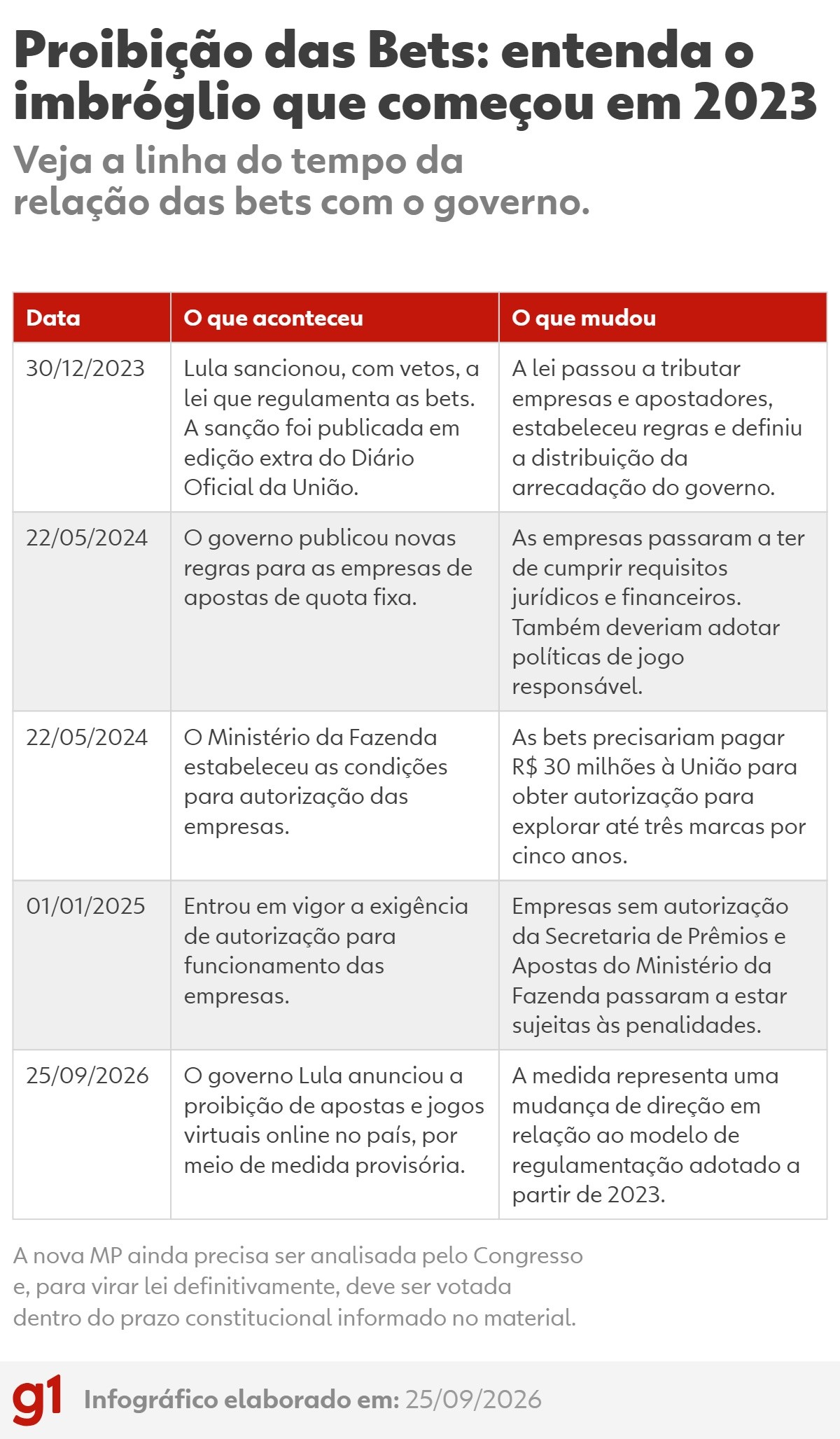 'Proibir não é proteger': associações se posicionam contra a MP de Lula que proíbe bets no Brasil