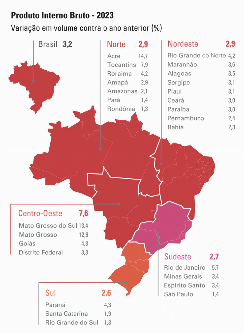 As maiores altas no PIB foram registradas no Acre (14,7%), Mato Grosso do Sul (13,4%), Mato Grosso (12,9%) — Foto: Sistema de Contas Regionais | IBGE