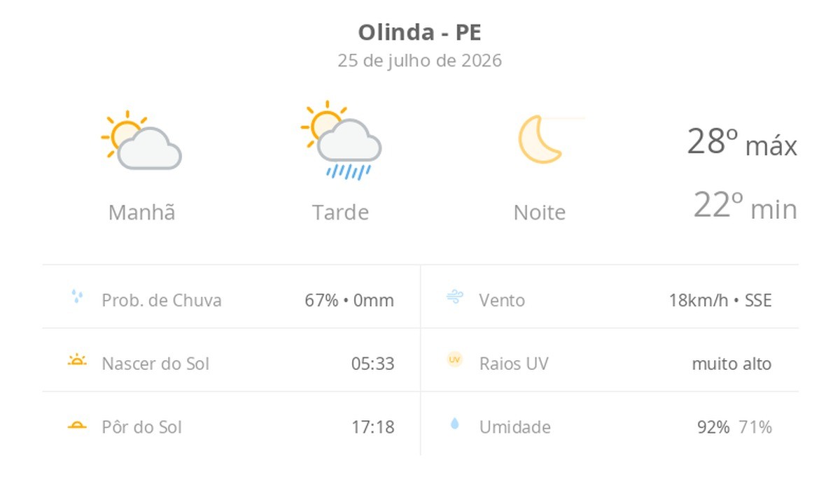 Previsão do tempo hoje para Olinda (PE): sol e aumento de nuvens de manhã; pancadas de chuva à tarde, à noite o céu volta a limpar